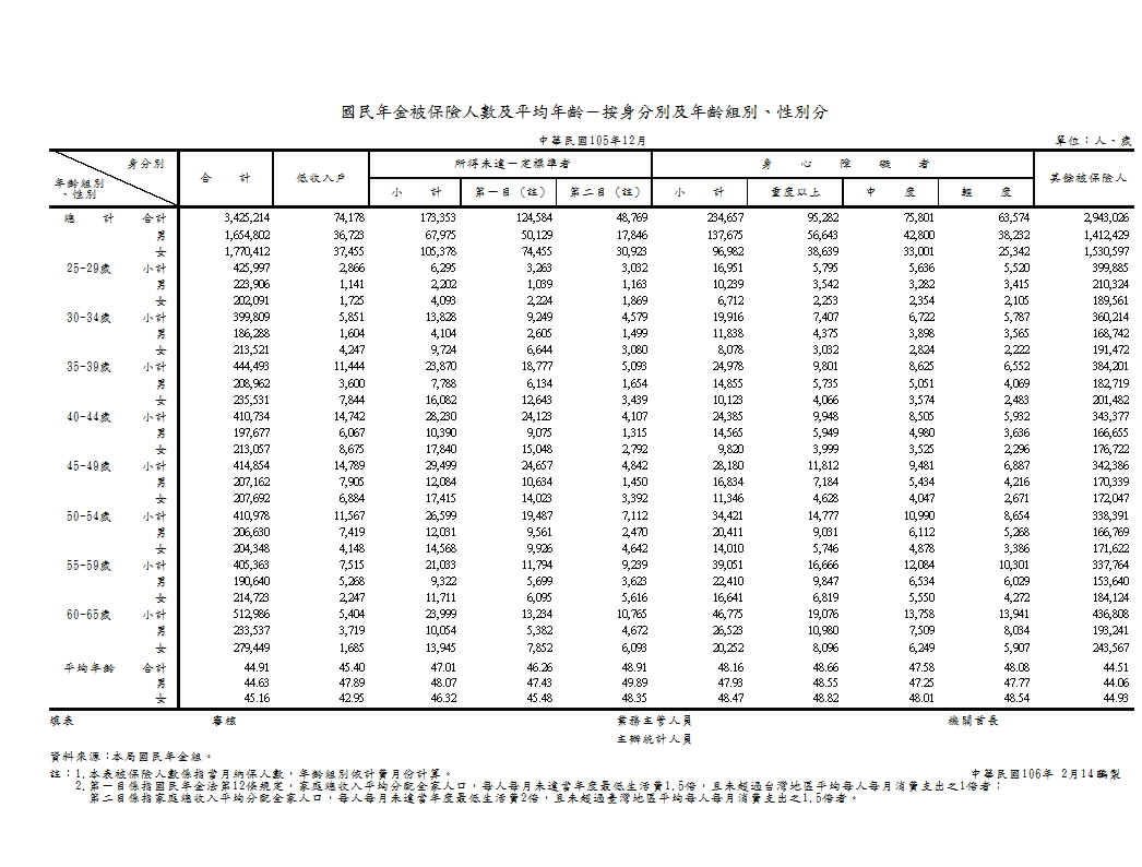 國民年金被保險人數及平均年齡－按身分別及年齡組別、性別分第1頁圖表